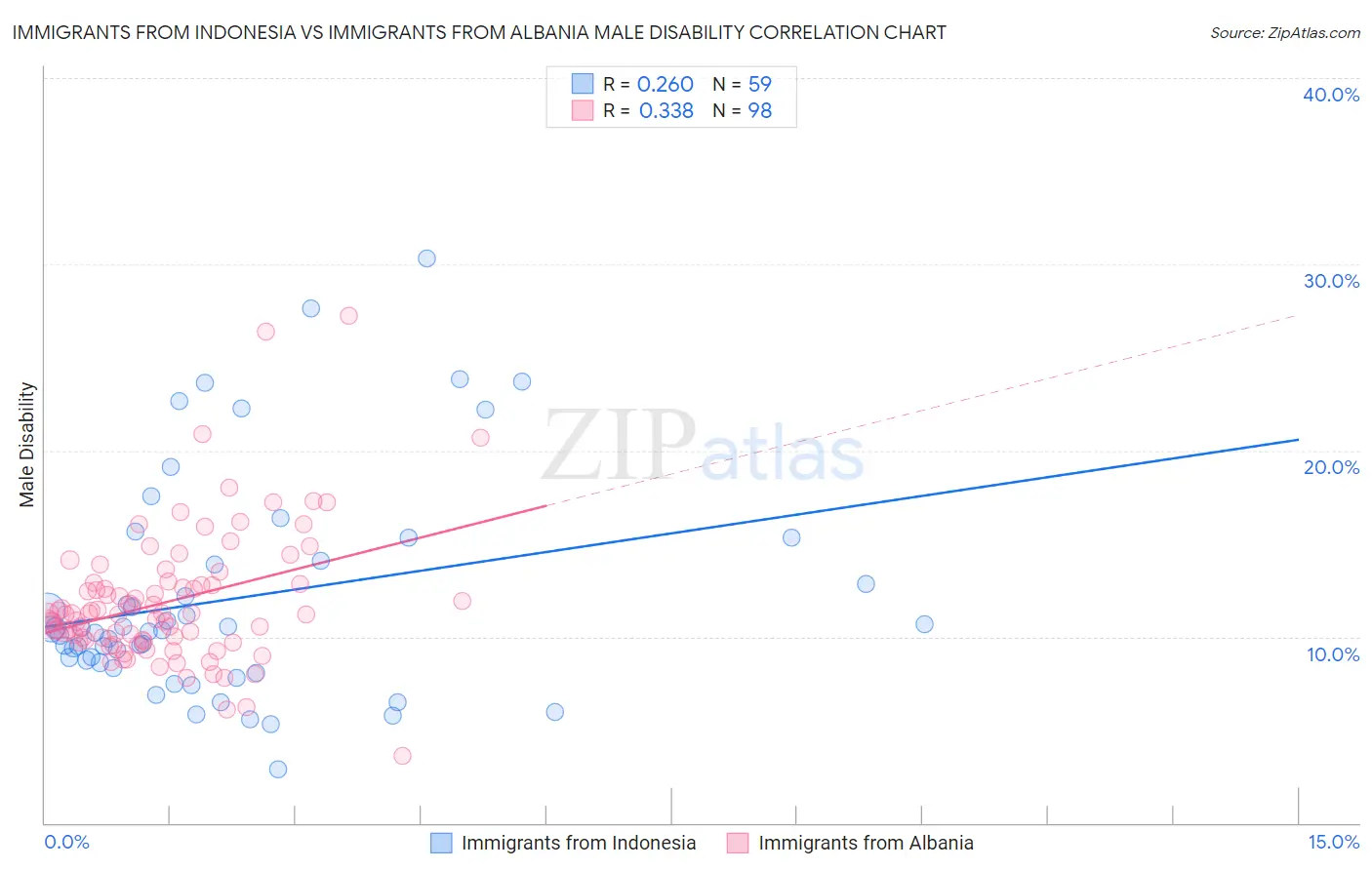 Immigrants from Indonesia vs Immigrants from Albania Male Disability