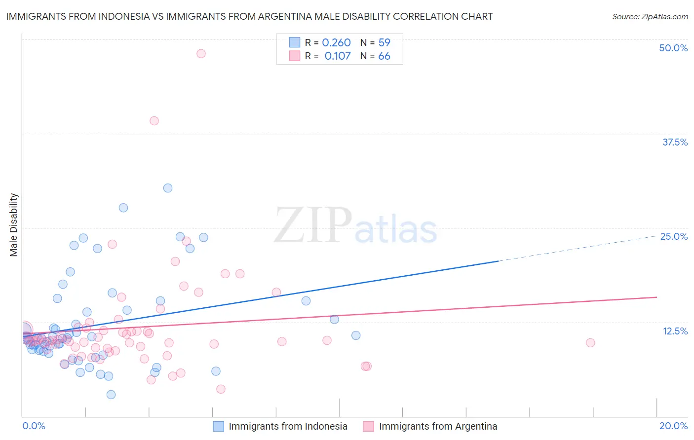 Immigrants from Indonesia vs Immigrants from Argentina Male Disability
