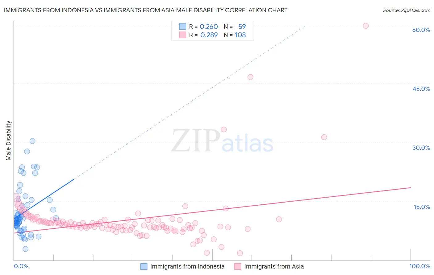 Immigrants from Indonesia vs Immigrants from Asia Male Disability