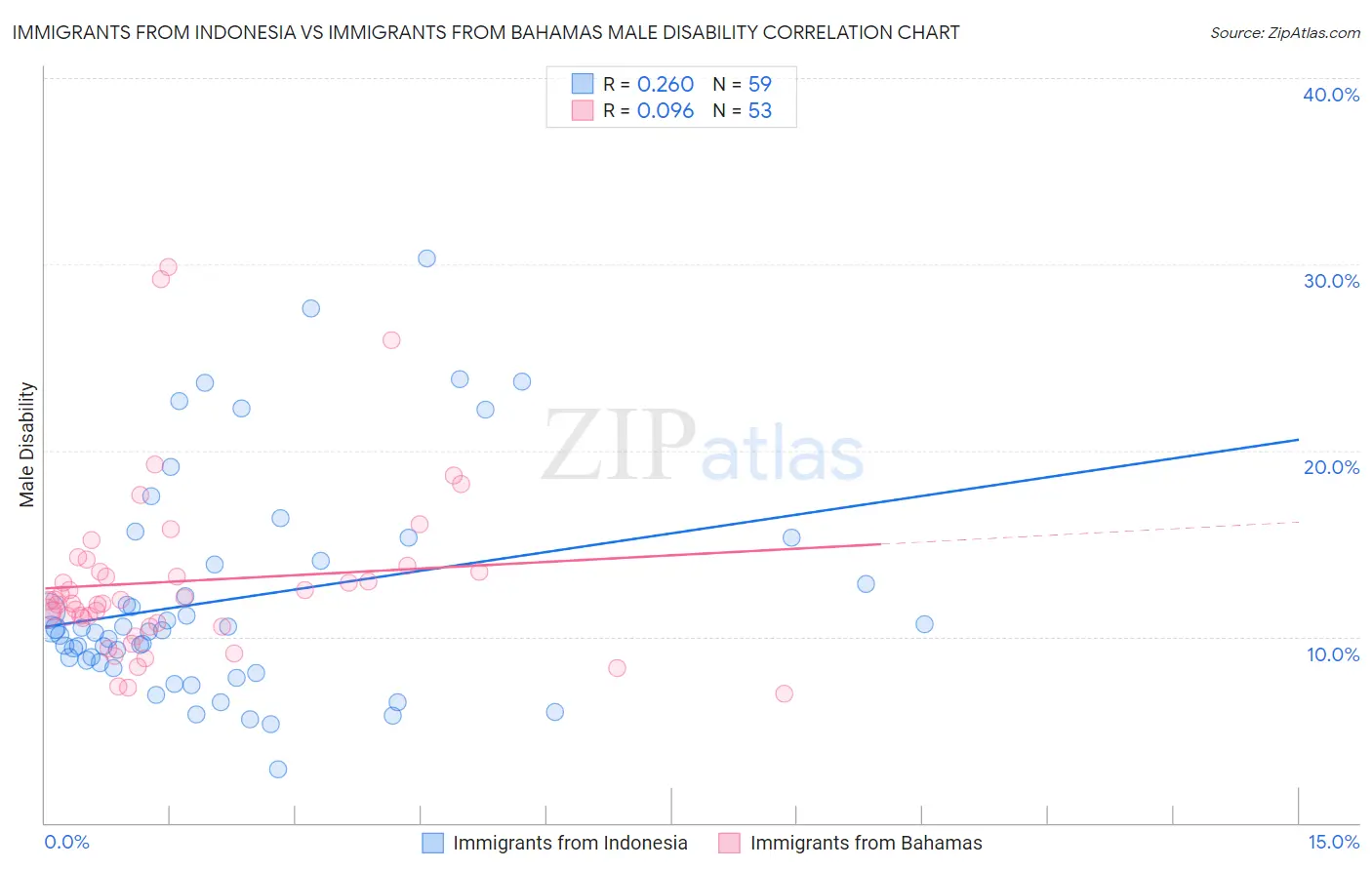 Immigrants from Indonesia vs Immigrants from Bahamas Male Disability