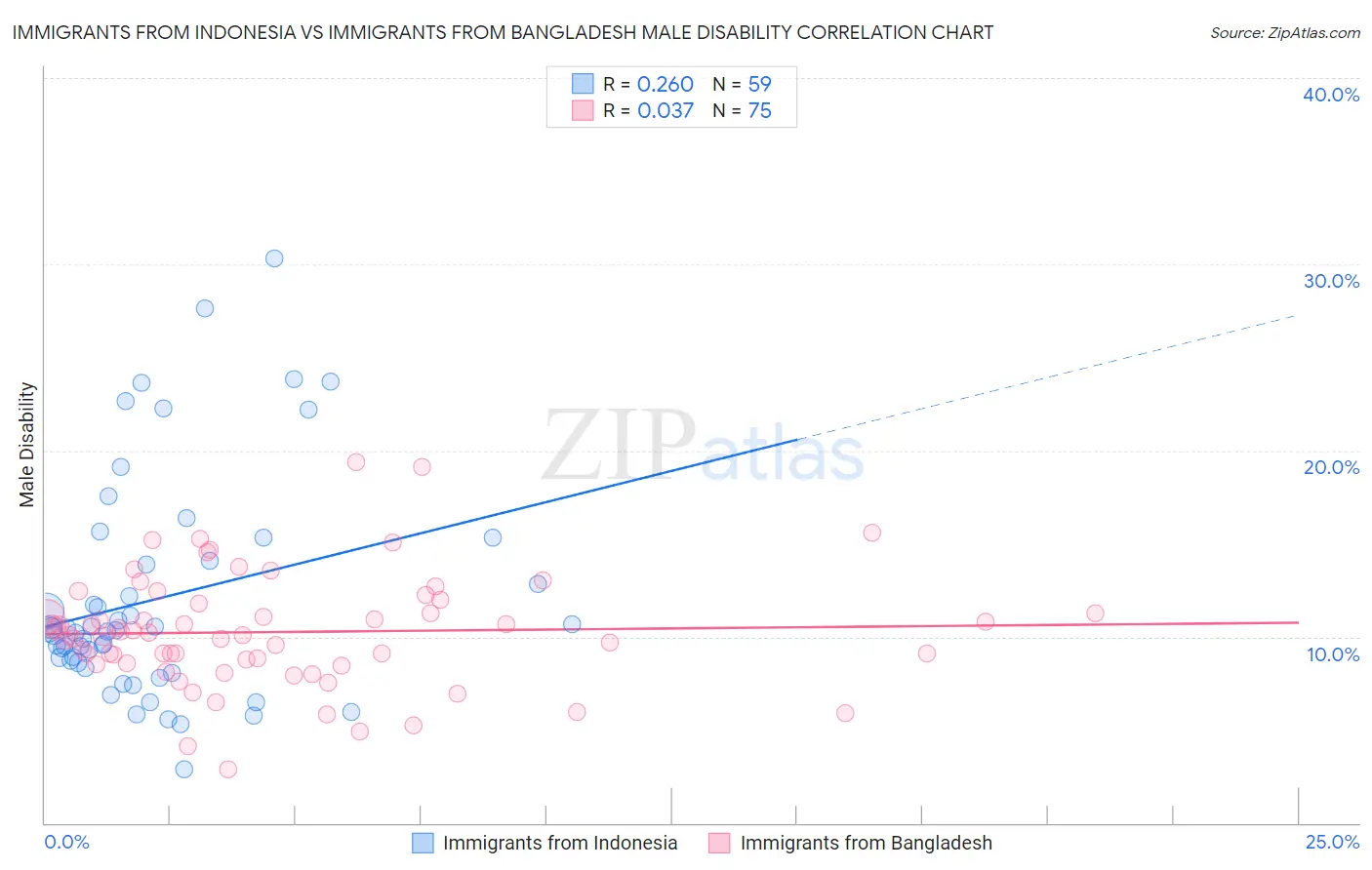 Immigrants from Indonesia vs Immigrants from Bangladesh Male Disability