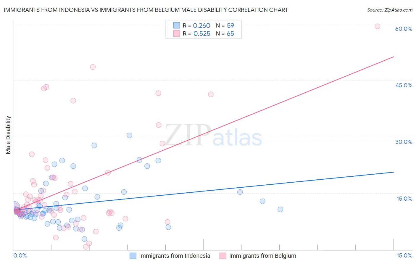 Immigrants from Indonesia vs Immigrants from Belgium Male Disability