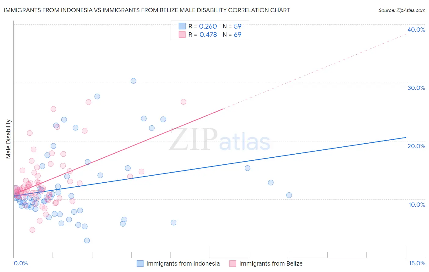 Immigrants from Indonesia vs Immigrants from Belize Male Disability