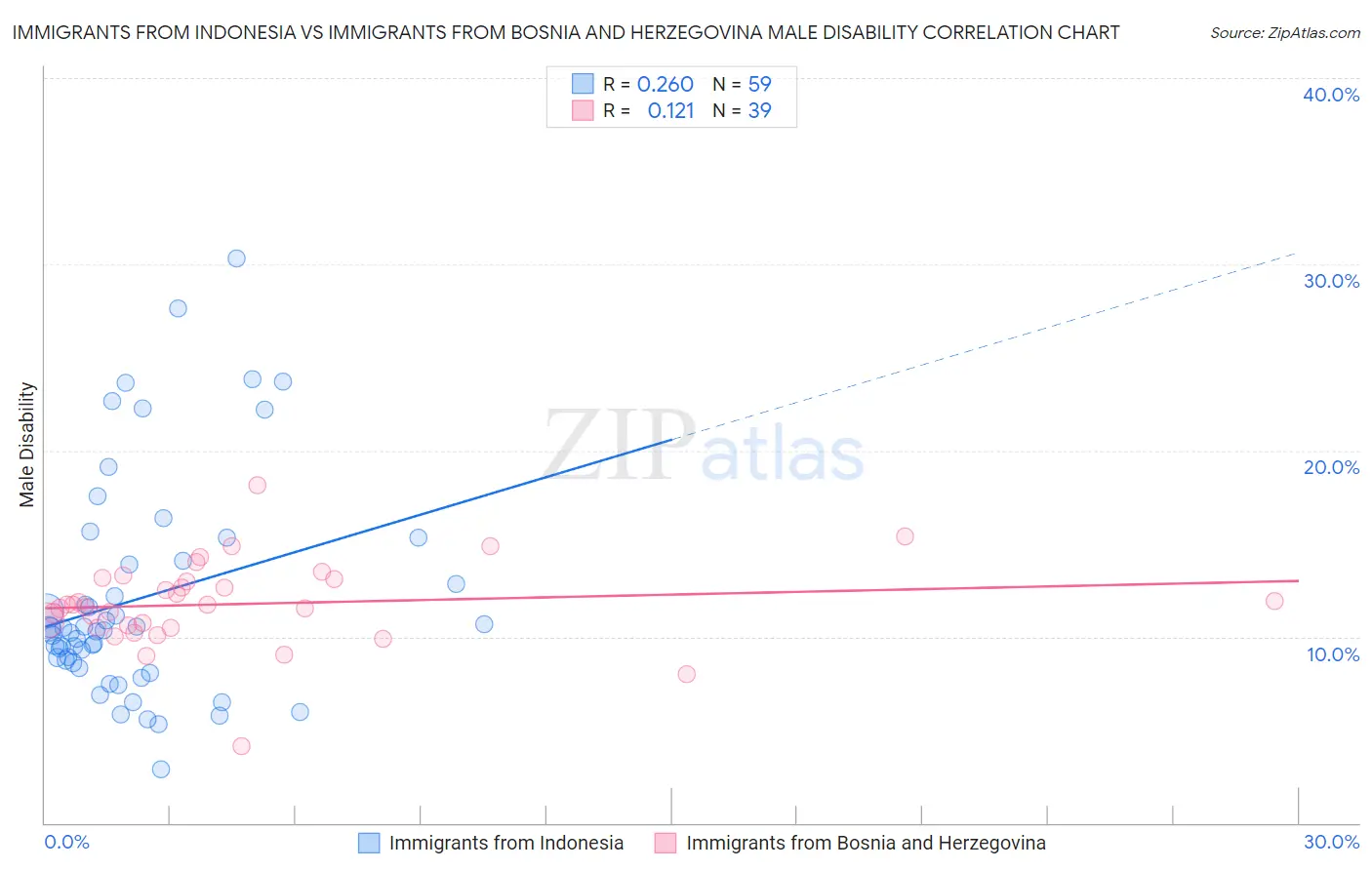 Immigrants from Indonesia vs Immigrants from Bosnia and Herzegovina Male Disability