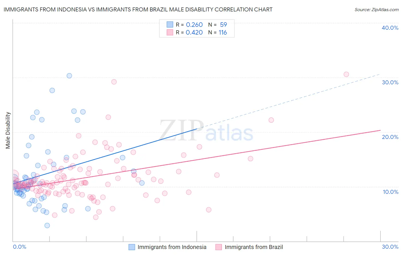 Immigrants from Indonesia vs Immigrants from Brazil Male Disability
