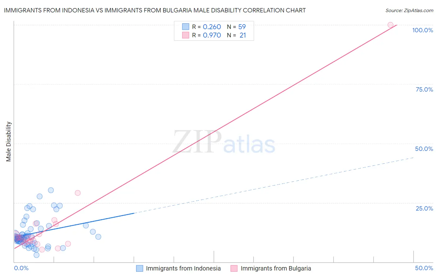 Immigrants from Indonesia vs Immigrants from Bulgaria Male Disability