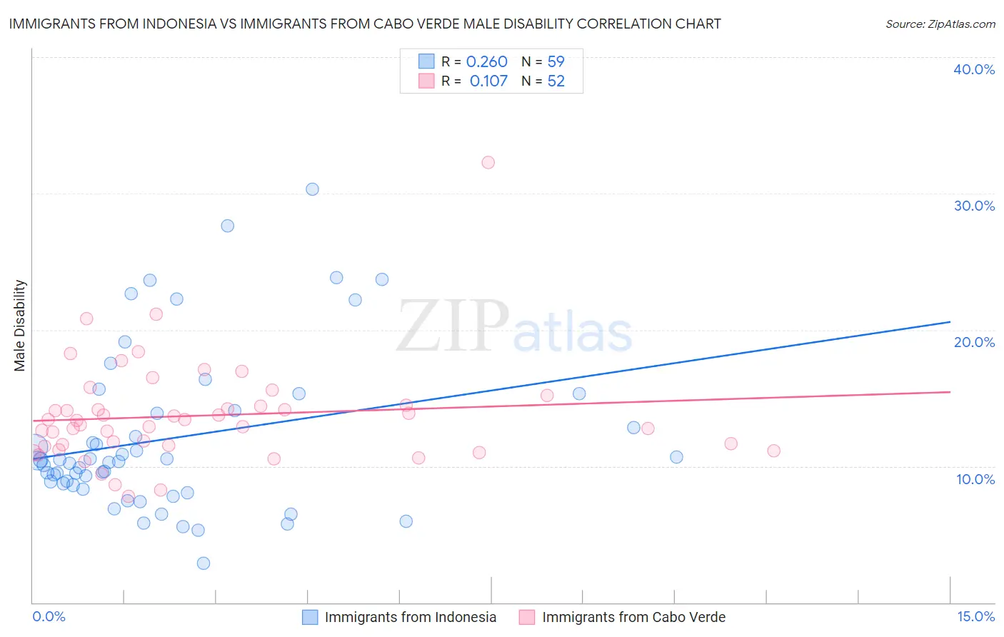 Immigrants from Indonesia vs Immigrants from Cabo Verde Male Disability