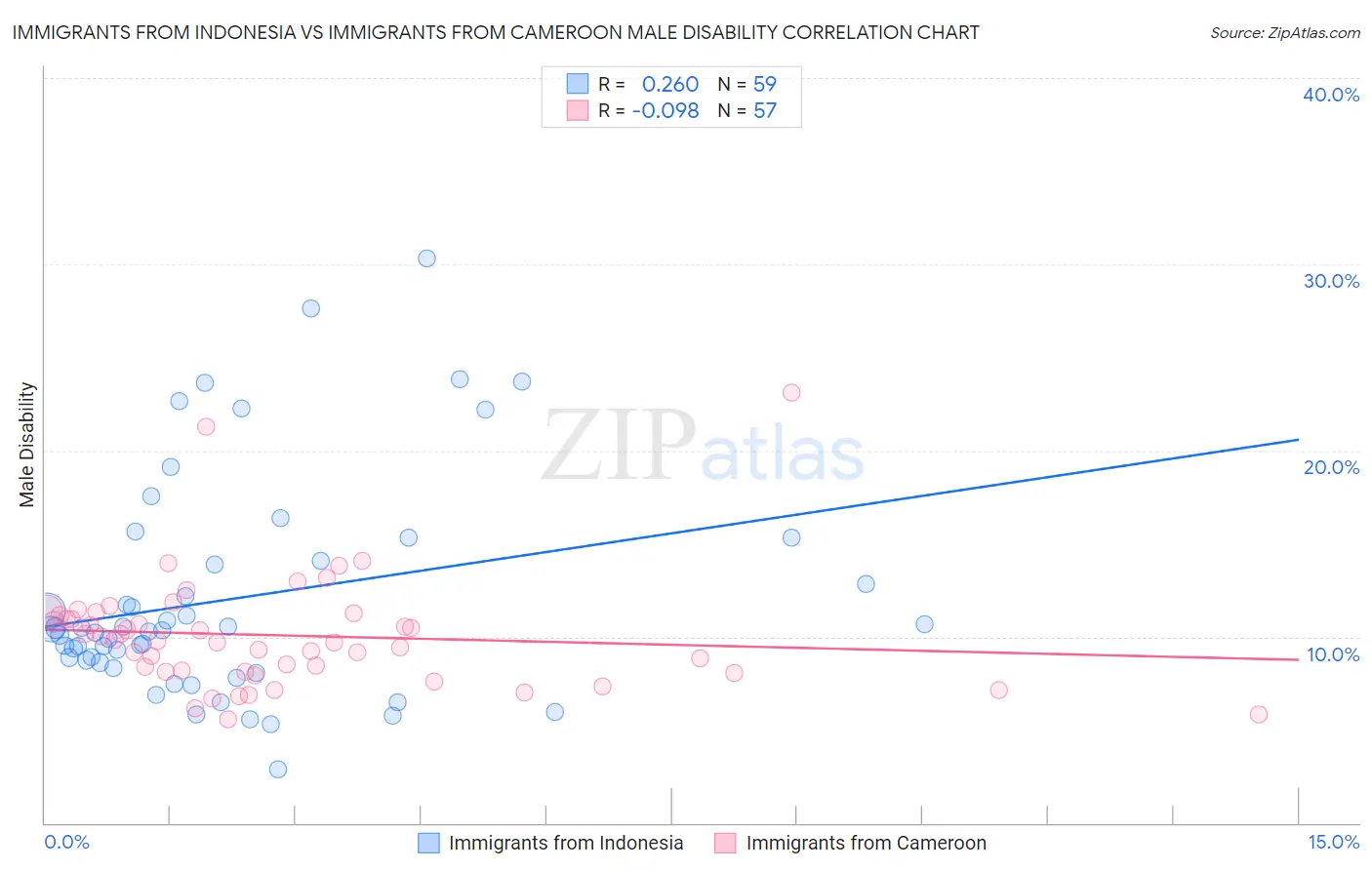 Immigrants from Indonesia vs Immigrants from Cameroon Male Disability