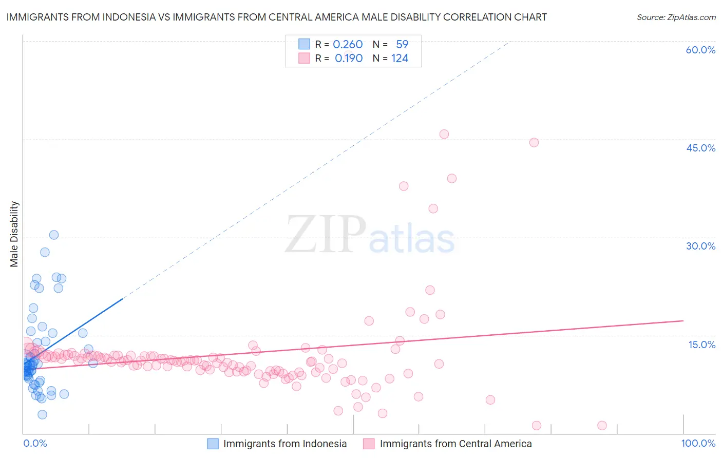 Immigrants from Indonesia vs Immigrants from Central America Male Disability