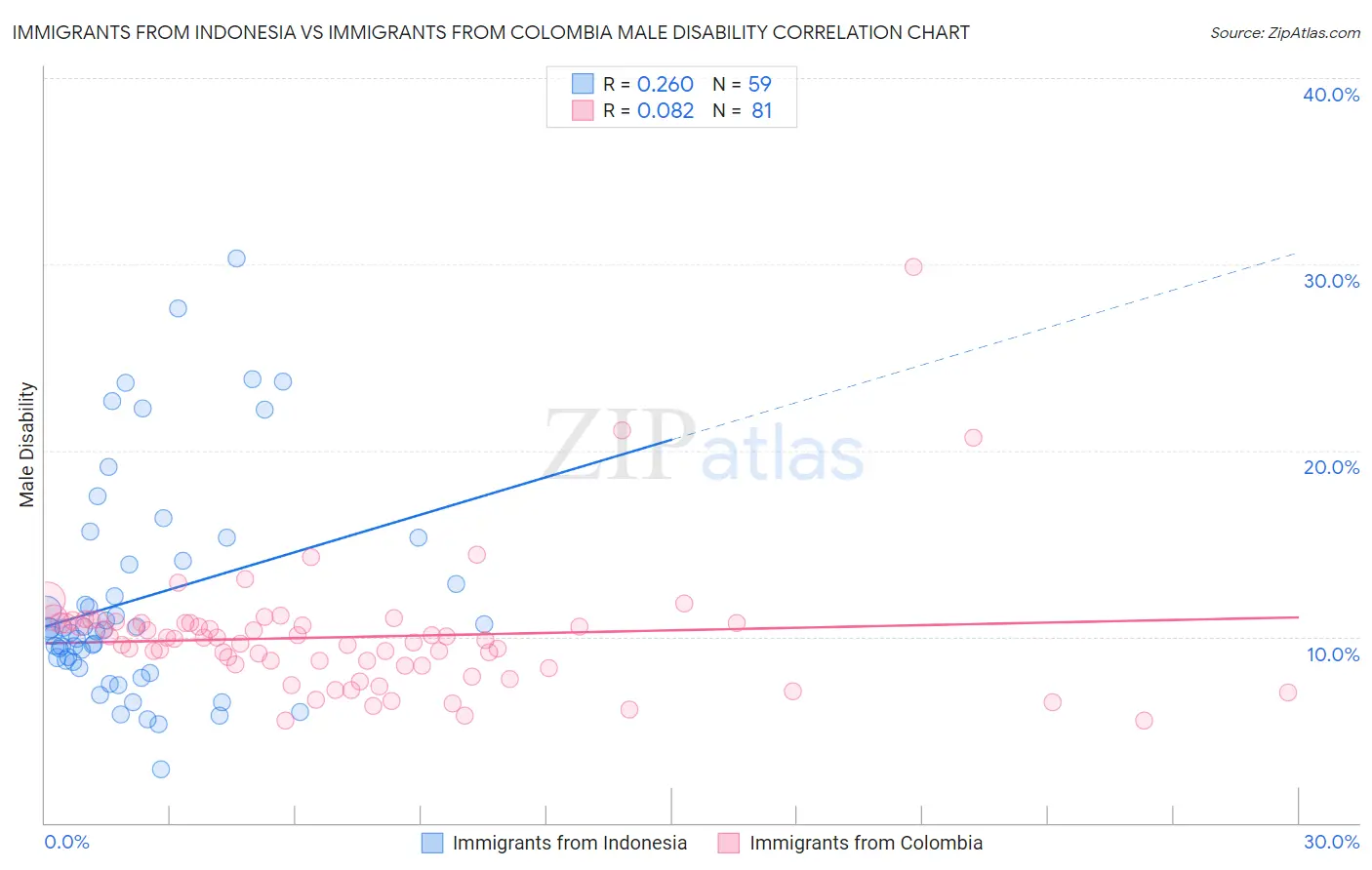 Immigrants from Indonesia vs Immigrants from Colombia Male Disability