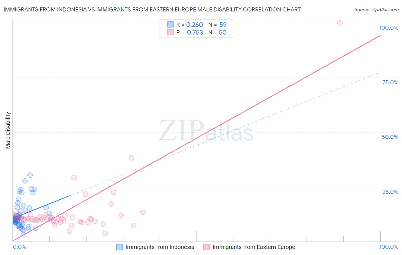 Immigrants from Indonesia vs Immigrants from Eastern Europe Male Disability