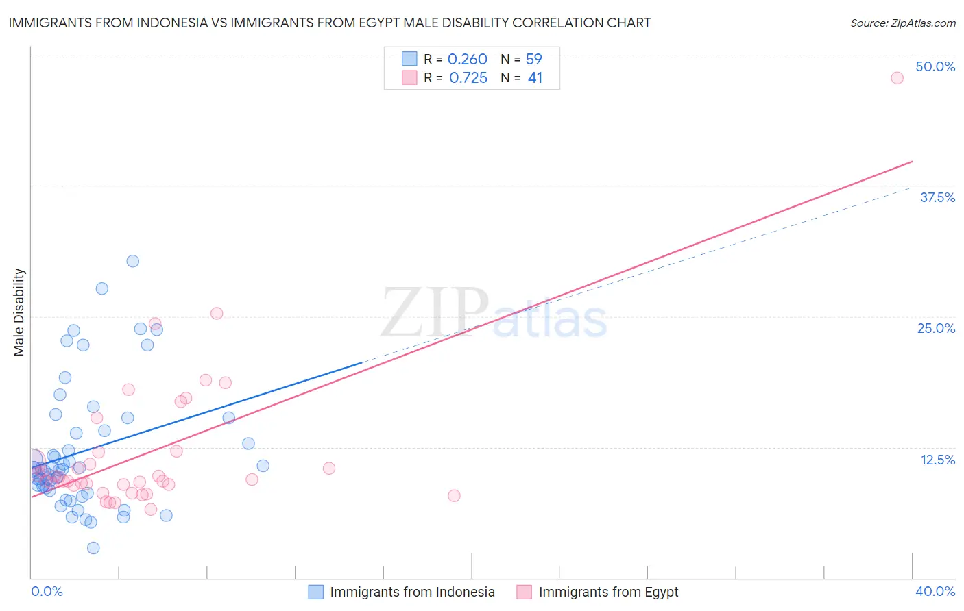 Immigrants from Indonesia vs Immigrants from Egypt Male Disability