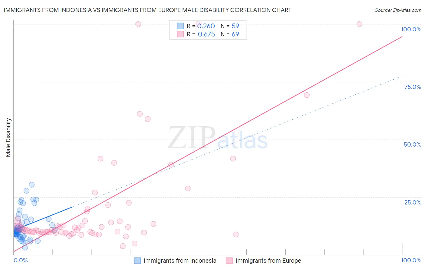 Immigrants from Indonesia vs Immigrants from Europe Male Disability