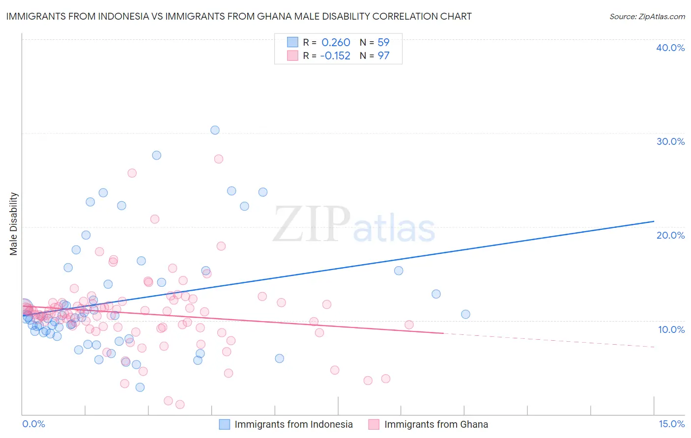 Immigrants from Indonesia vs Immigrants from Ghana Male Disability