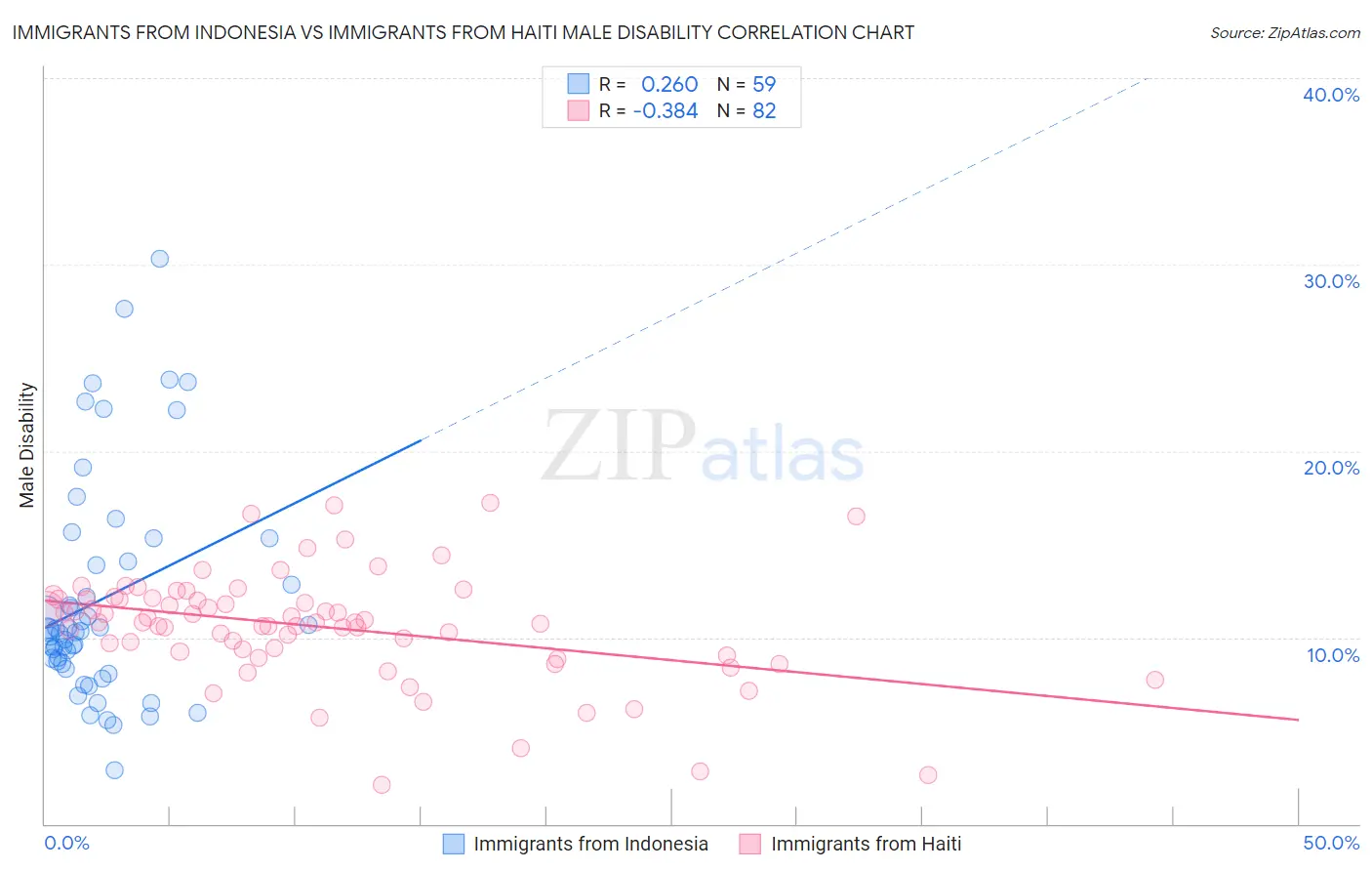 Immigrants from Indonesia vs Immigrants from Haiti Male Disability