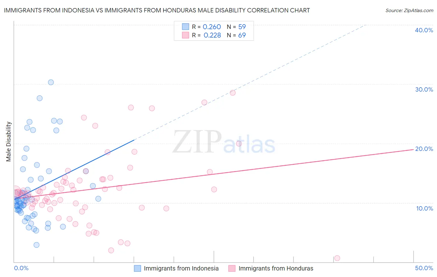 Immigrants from Indonesia vs Immigrants from Honduras Male Disability