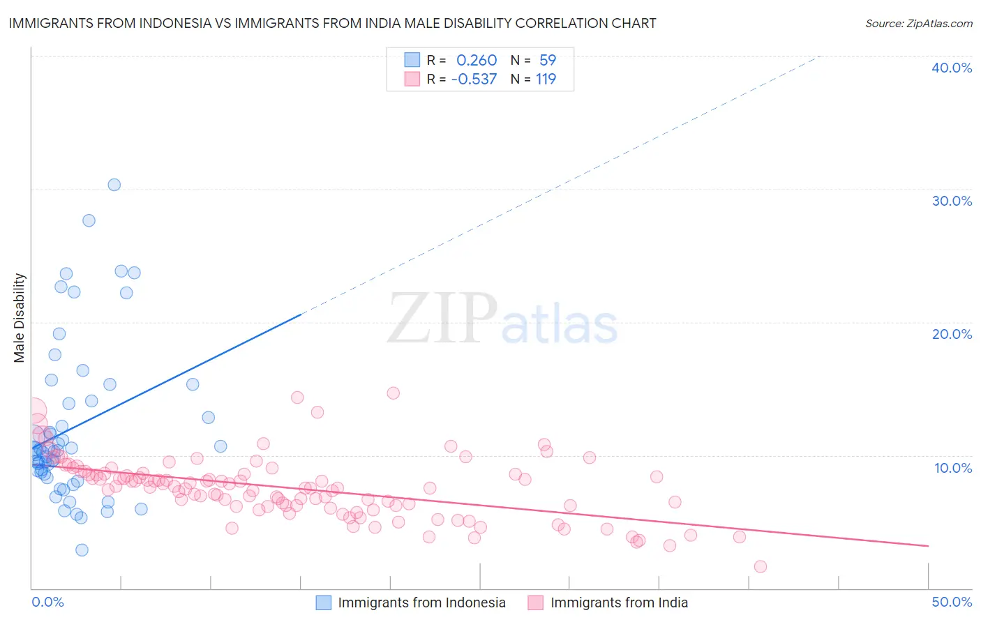 Immigrants from Indonesia vs Immigrants from India Male Disability