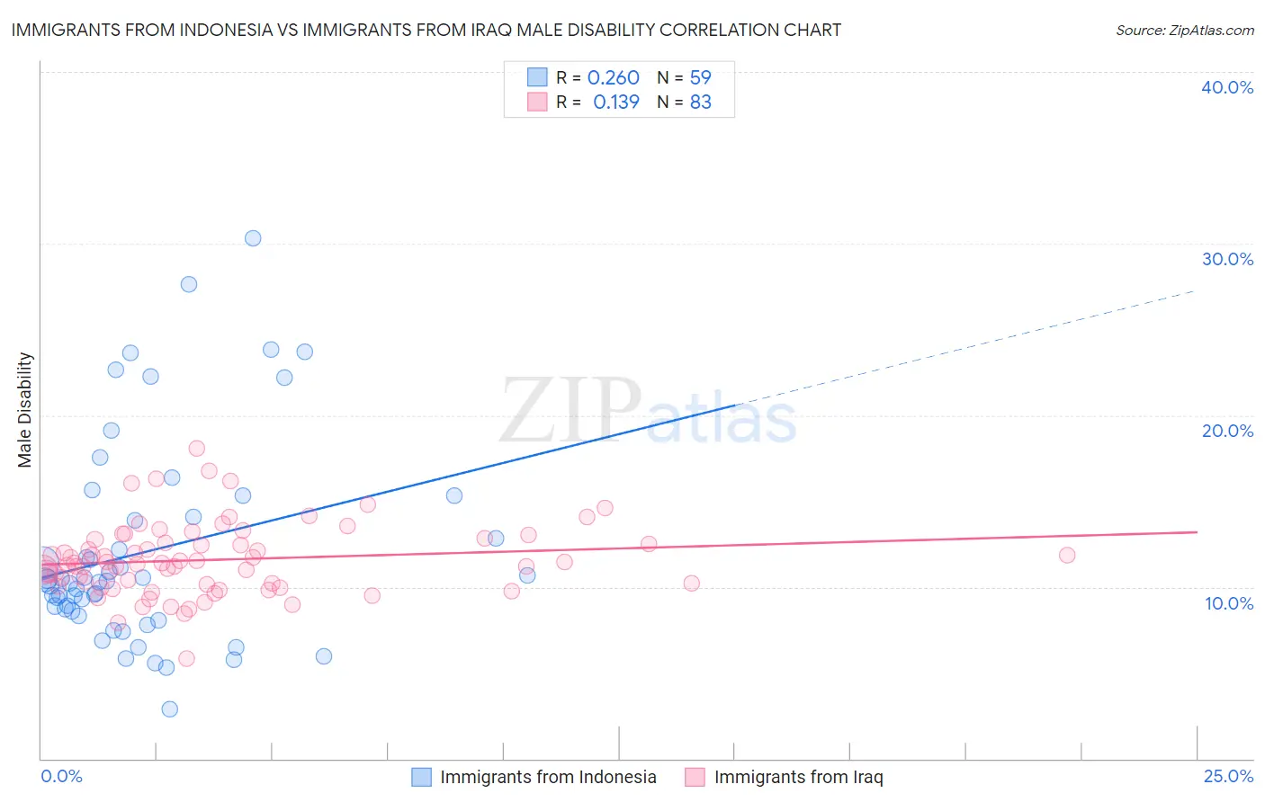 Immigrants from Indonesia vs Immigrants from Iraq Male Disability