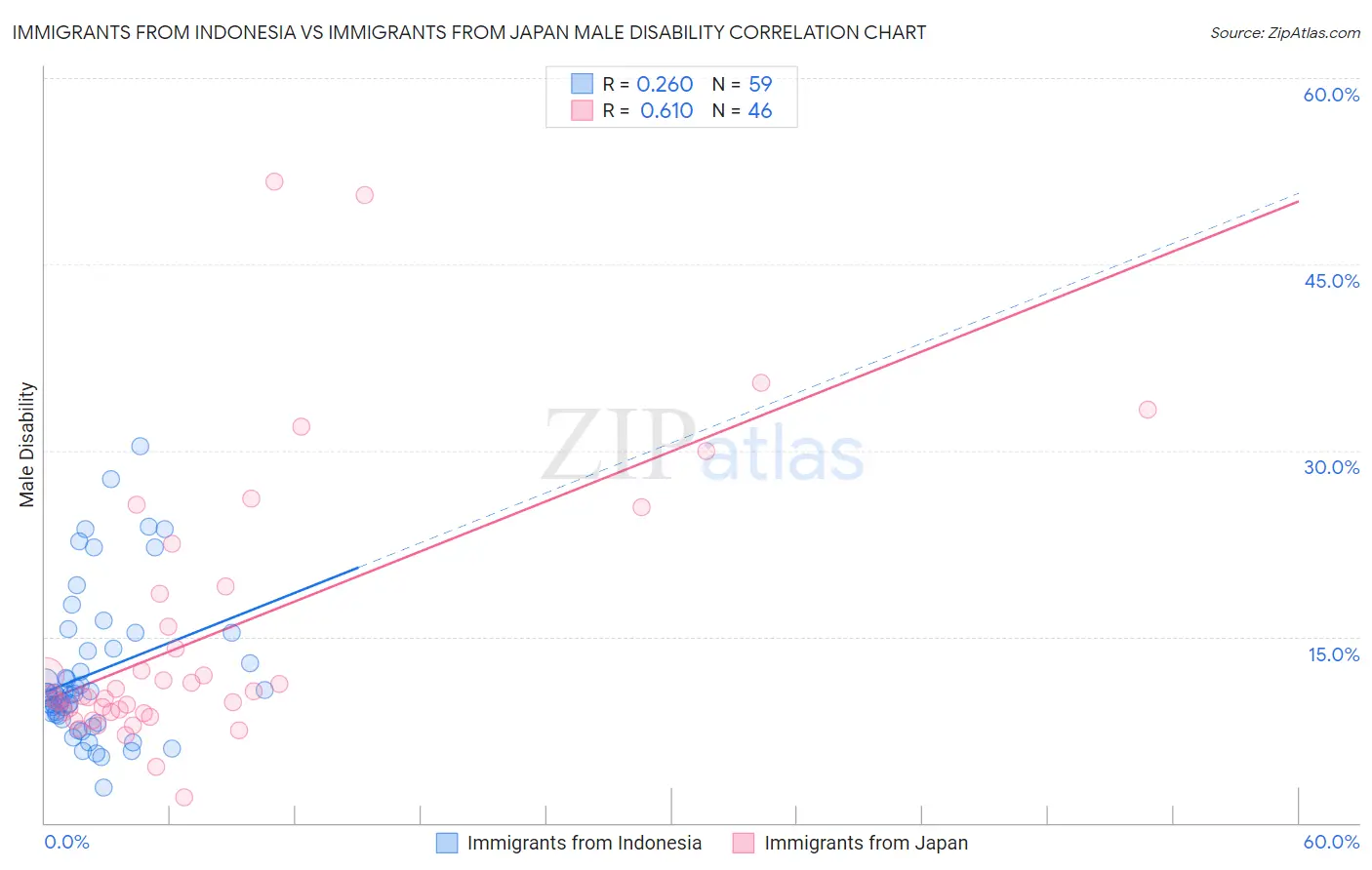 Immigrants from Indonesia vs Immigrants from Japan Male Disability