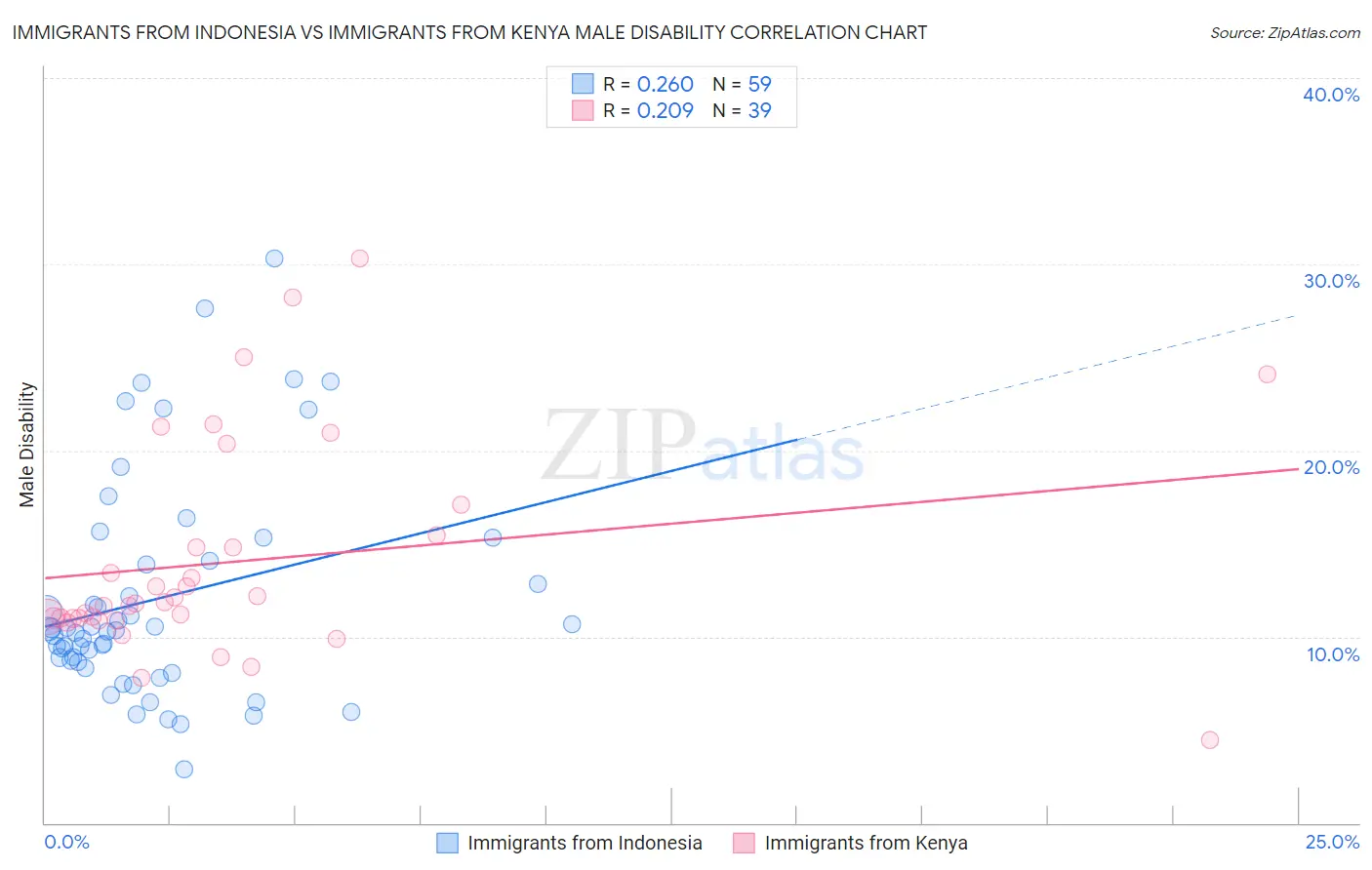 Immigrants from Indonesia vs Immigrants from Kenya Male Disability
