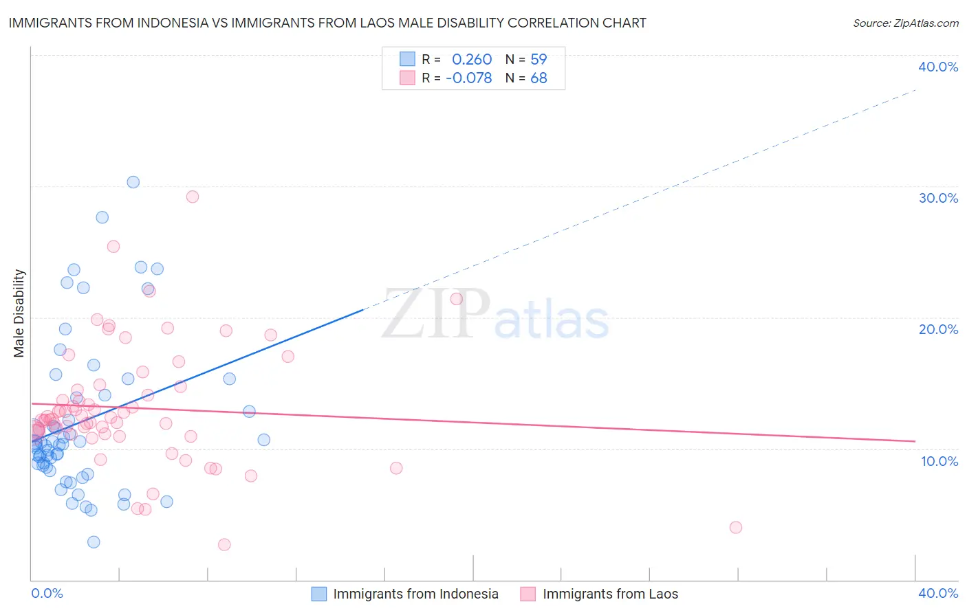 Immigrants from Indonesia vs Immigrants from Laos Male Disability