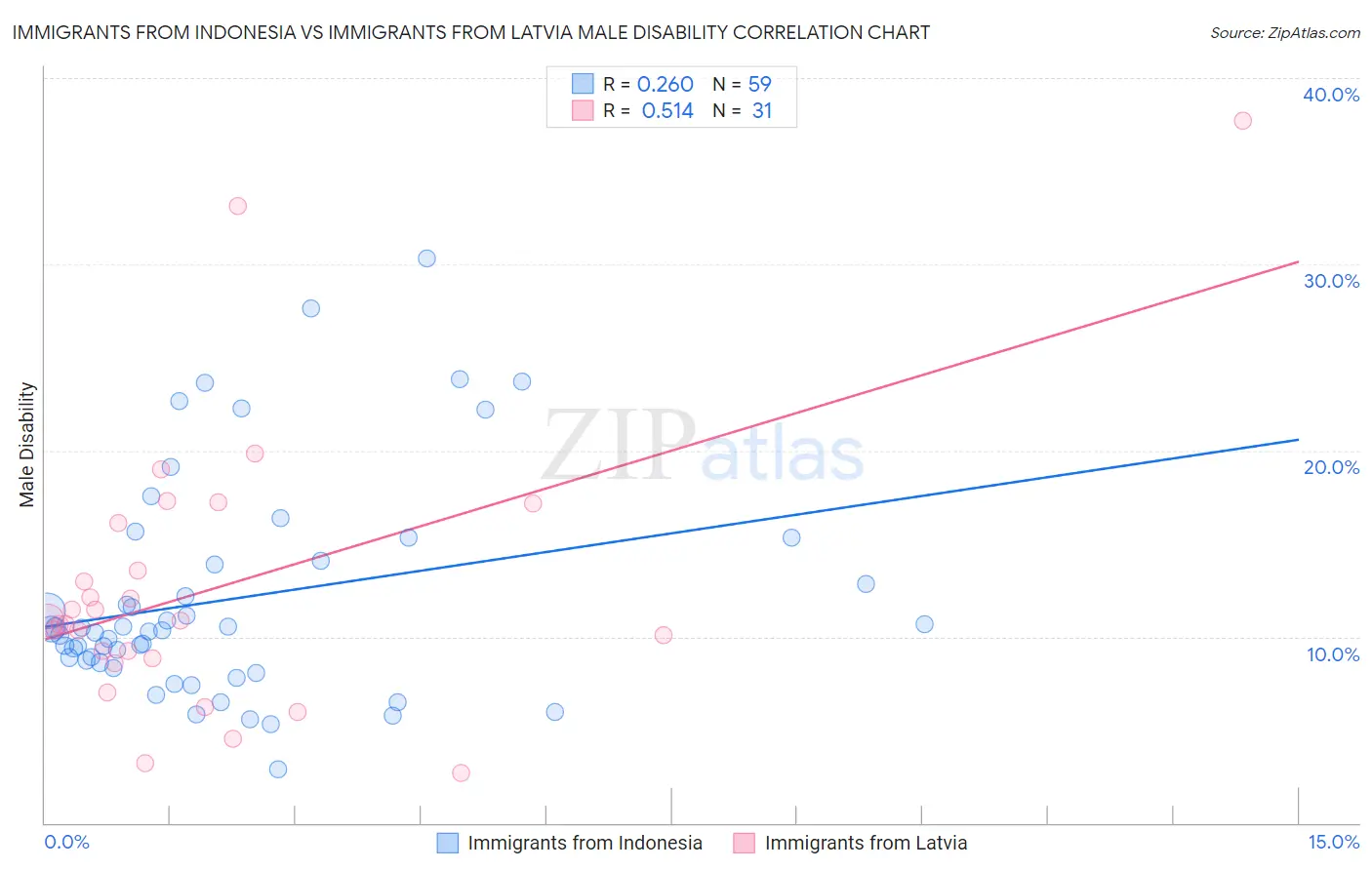 Immigrants from Indonesia vs Immigrants from Latvia Male Disability