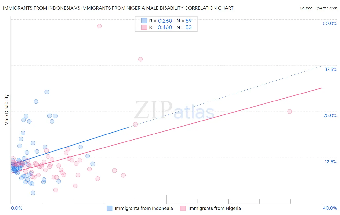 Immigrants from Indonesia vs Immigrants from Nigeria Male Disability