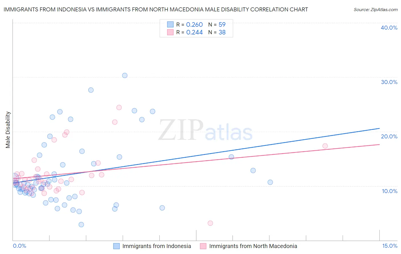 Immigrants from Indonesia vs Immigrants from North Macedonia Male Disability