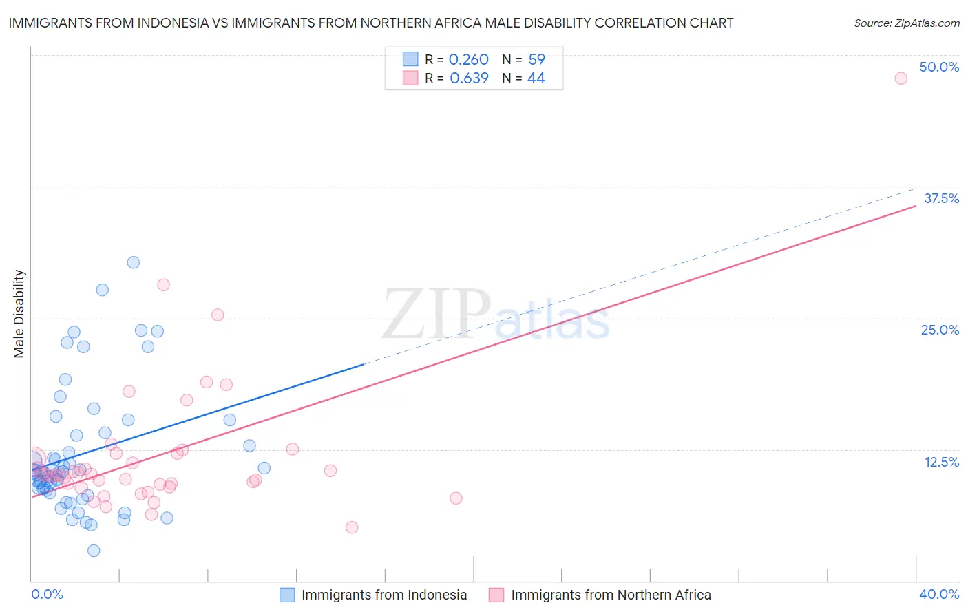 Immigrants from Indonesia vs Immigrants from Northern Africa Male Disability