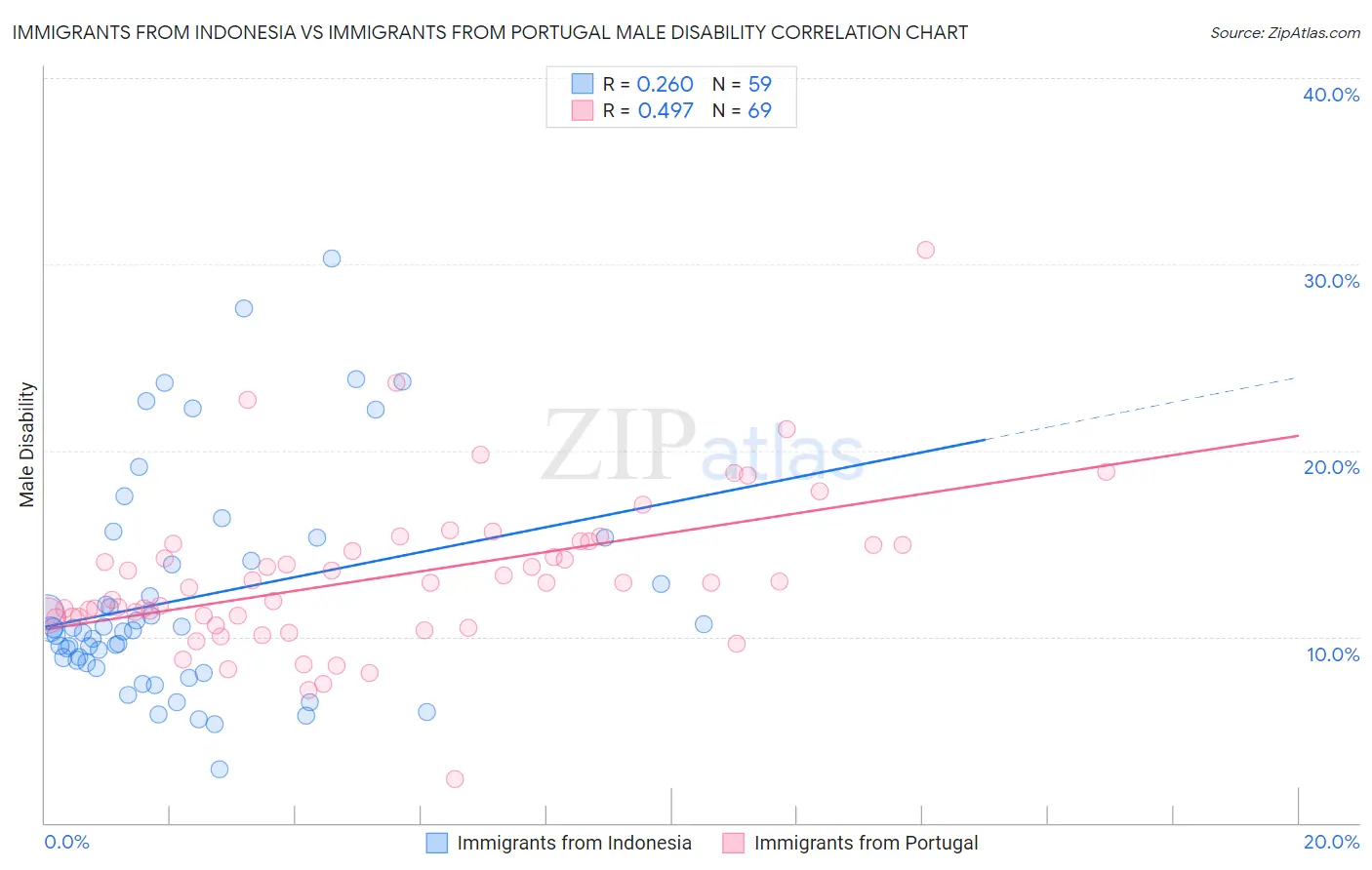 Immigrants from Indonesia vs Immigrants from Portugal Male Disability