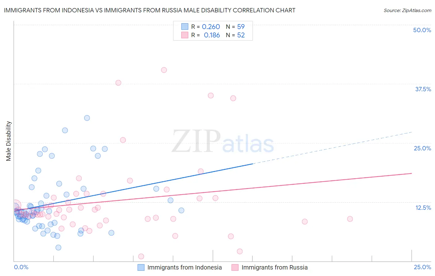 Immigrants from Indonesia vs Immigrants from Russia Male Disability