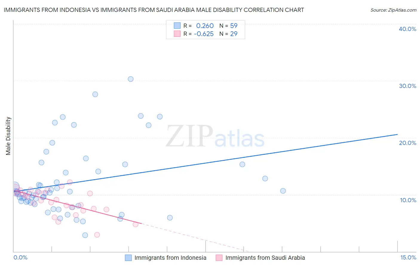 Immigrants from Indonesia vs Immigrants from Saudi Arabia Male Disability