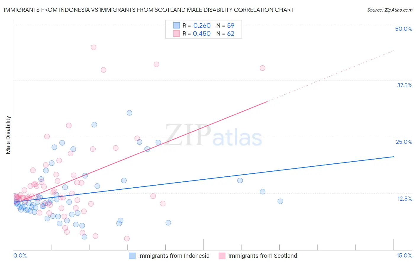 Immigrants from Indonesia vs Immigrants from Scotland Male Disability
