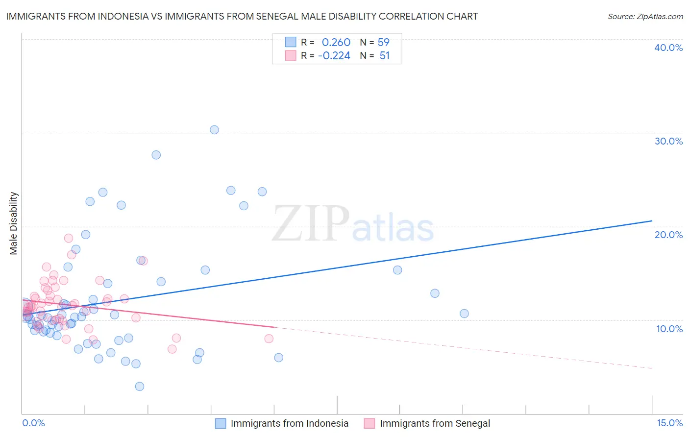 Immigrants from Indonesia vs Immigrants from Senegal Male Disability