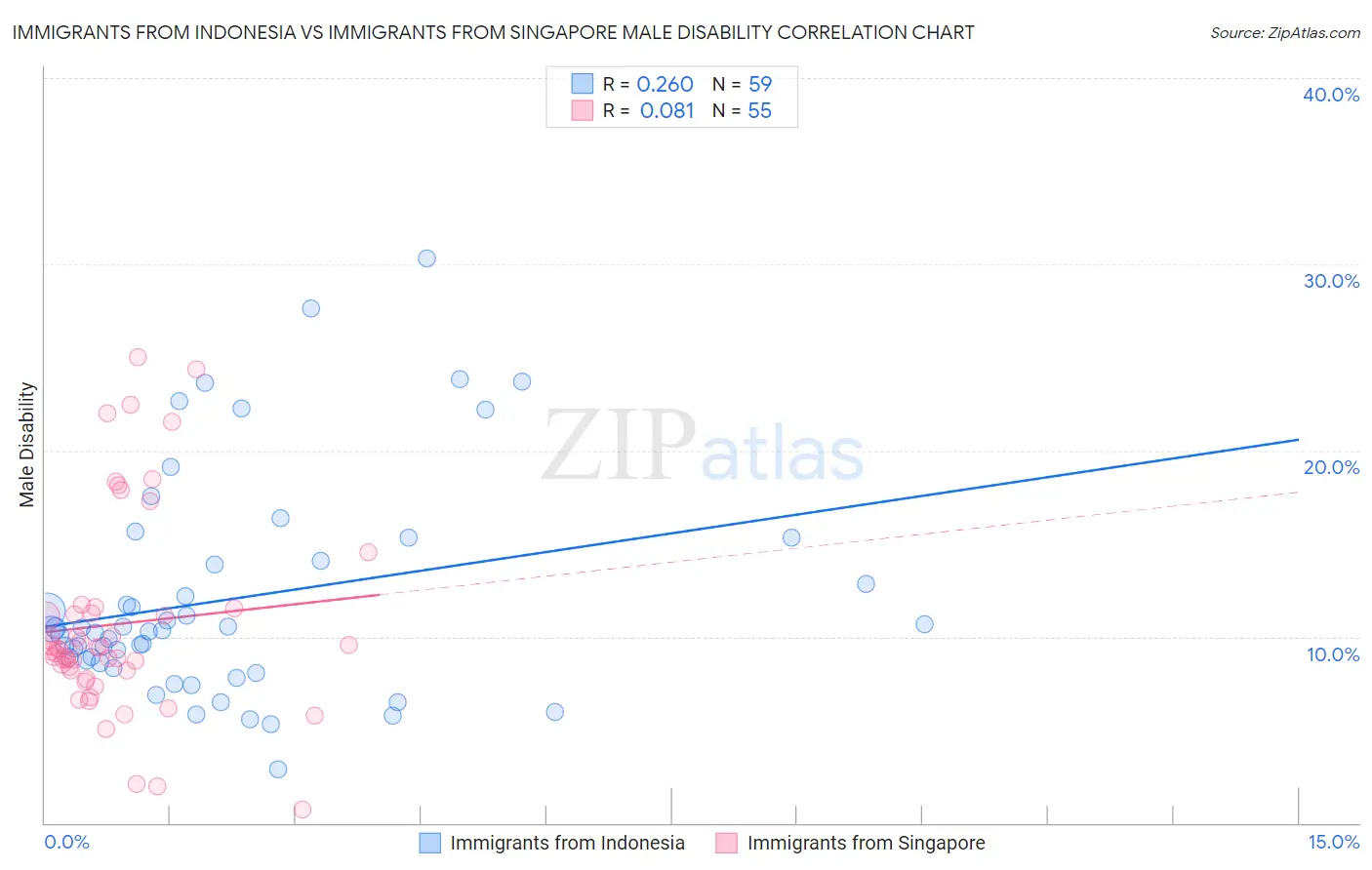 Immigrants from Indonesia vs Immigrants from Singapore Male Disability