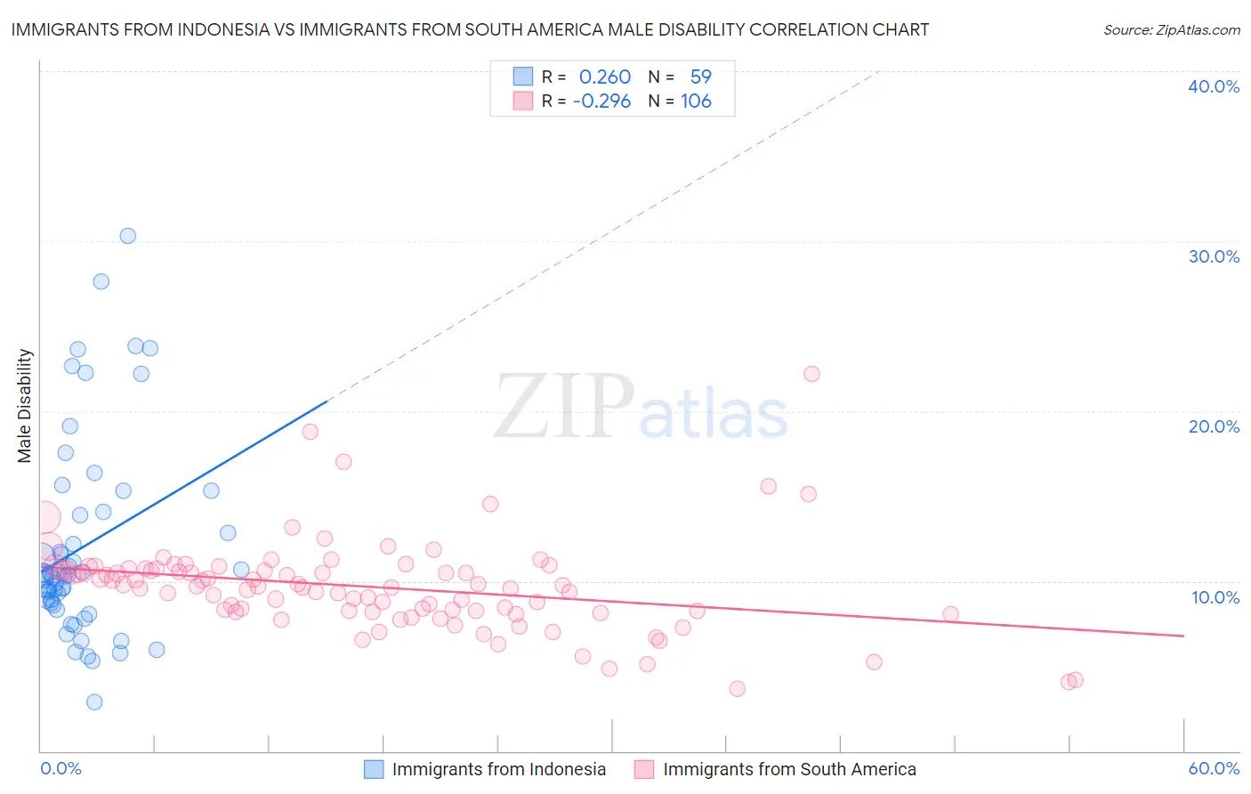 Immigrants from Indonesia vs Immigrants from South America Male Disability