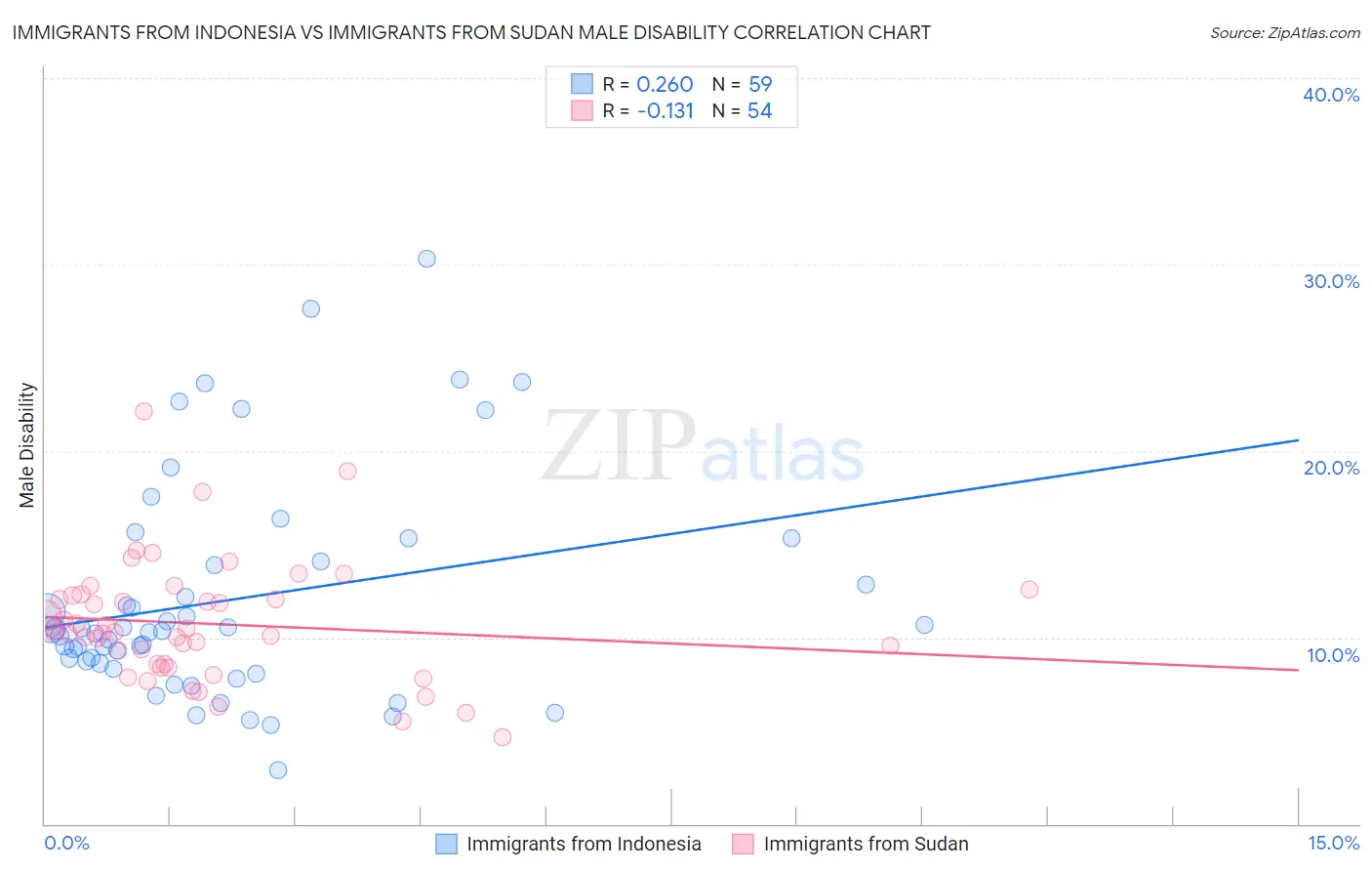 Immigrants from Indonesia vs Immigrants from Sudan Male Disability