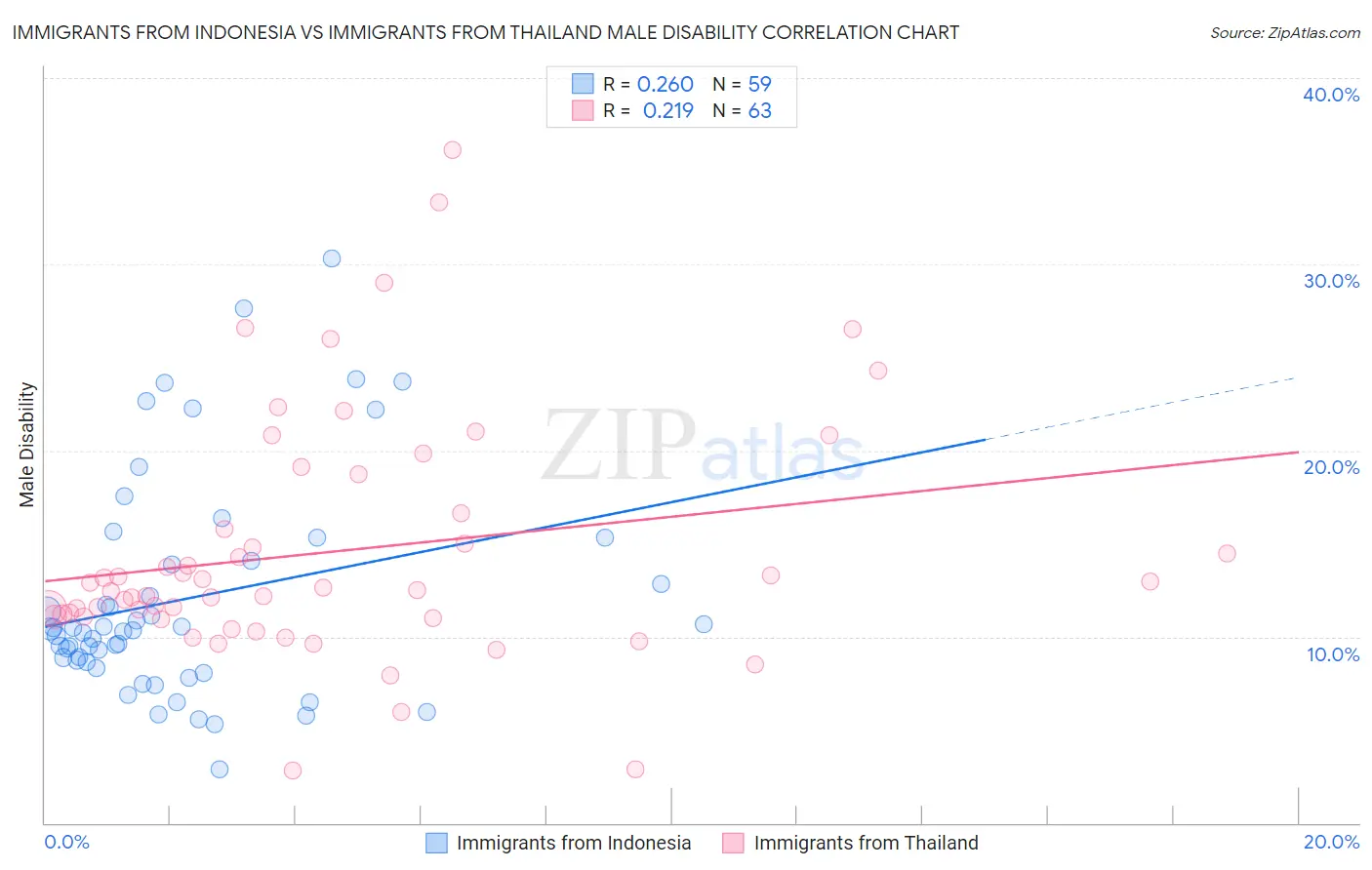 Immigrants from Indonesia vs Immigrants from Thailand Male Disability