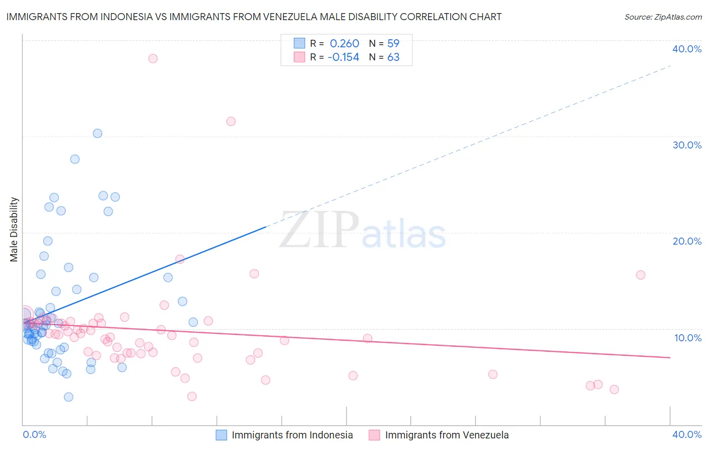 Immigrants from Indonesia vs Immigrants from Venezuela Male Disability