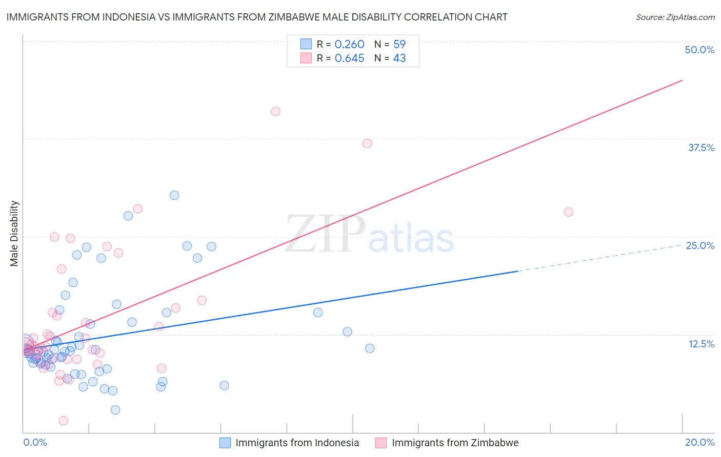 Immigrants from Indonesia vs Immigrants from Zimbabwe Male Disability