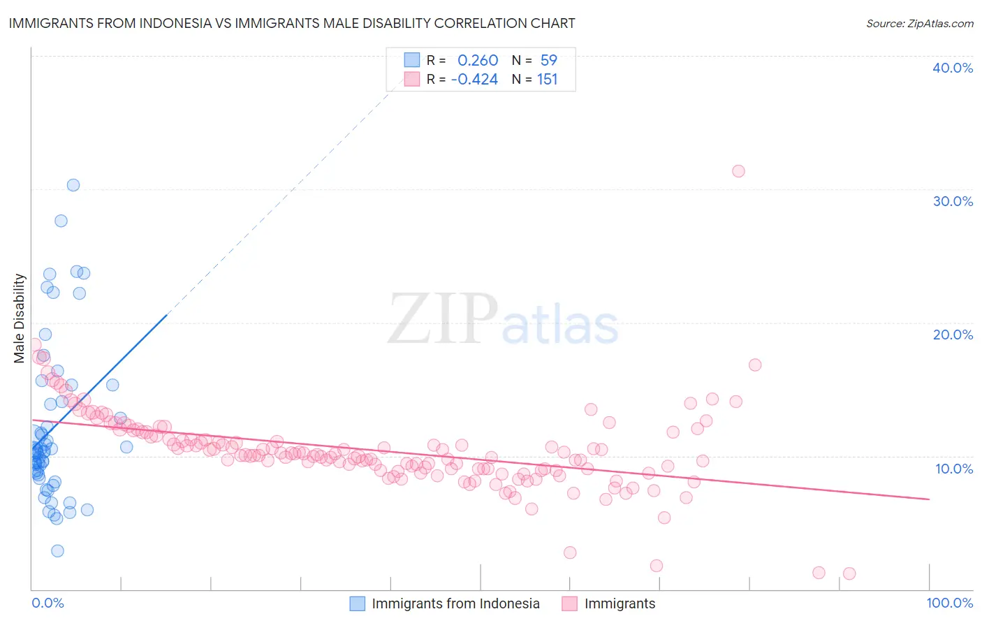 Immigrants from Indonesia vs Immigrants Male Disability