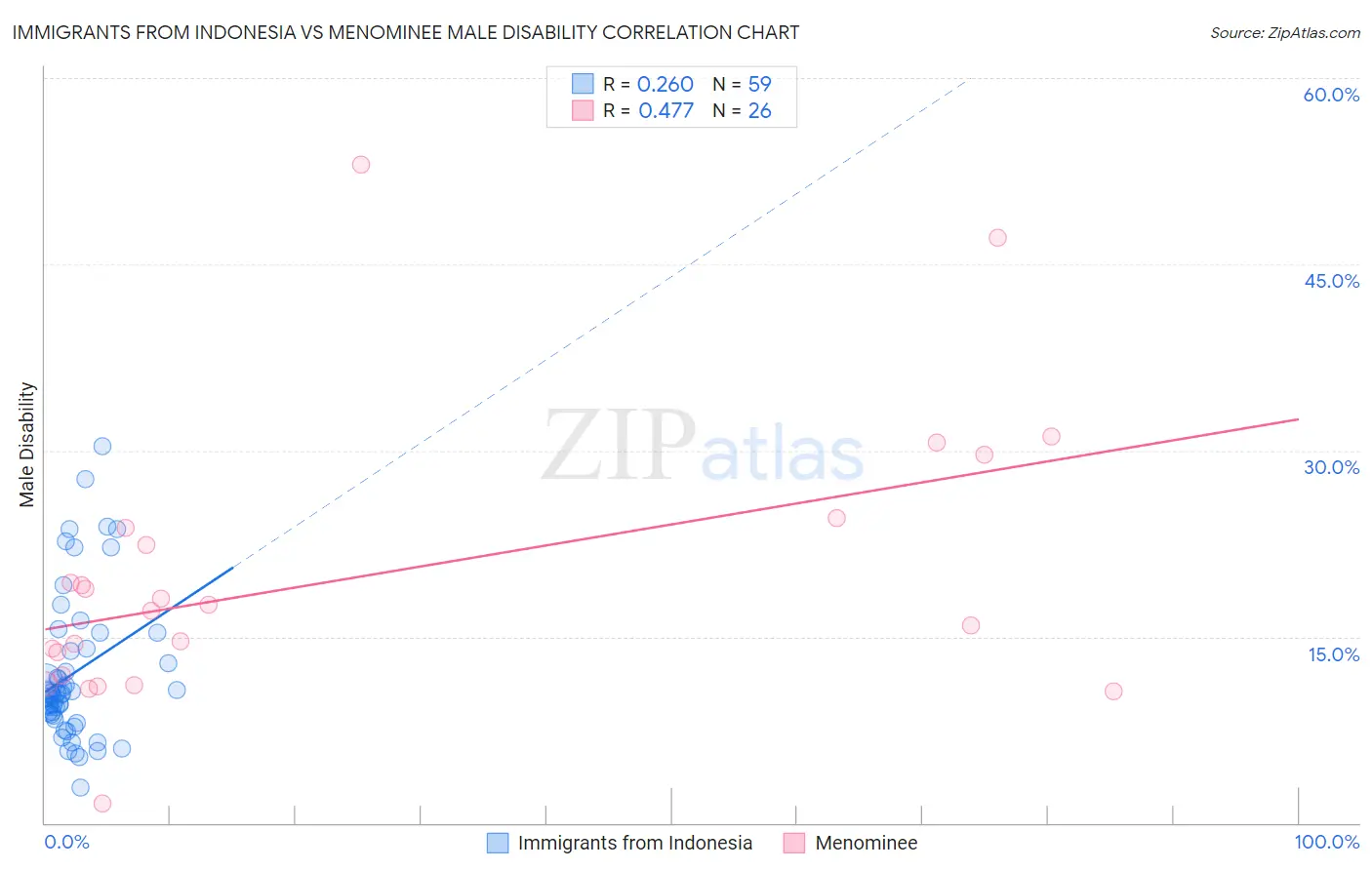 Immigrants from Indonesia vs Menominee Male Disability