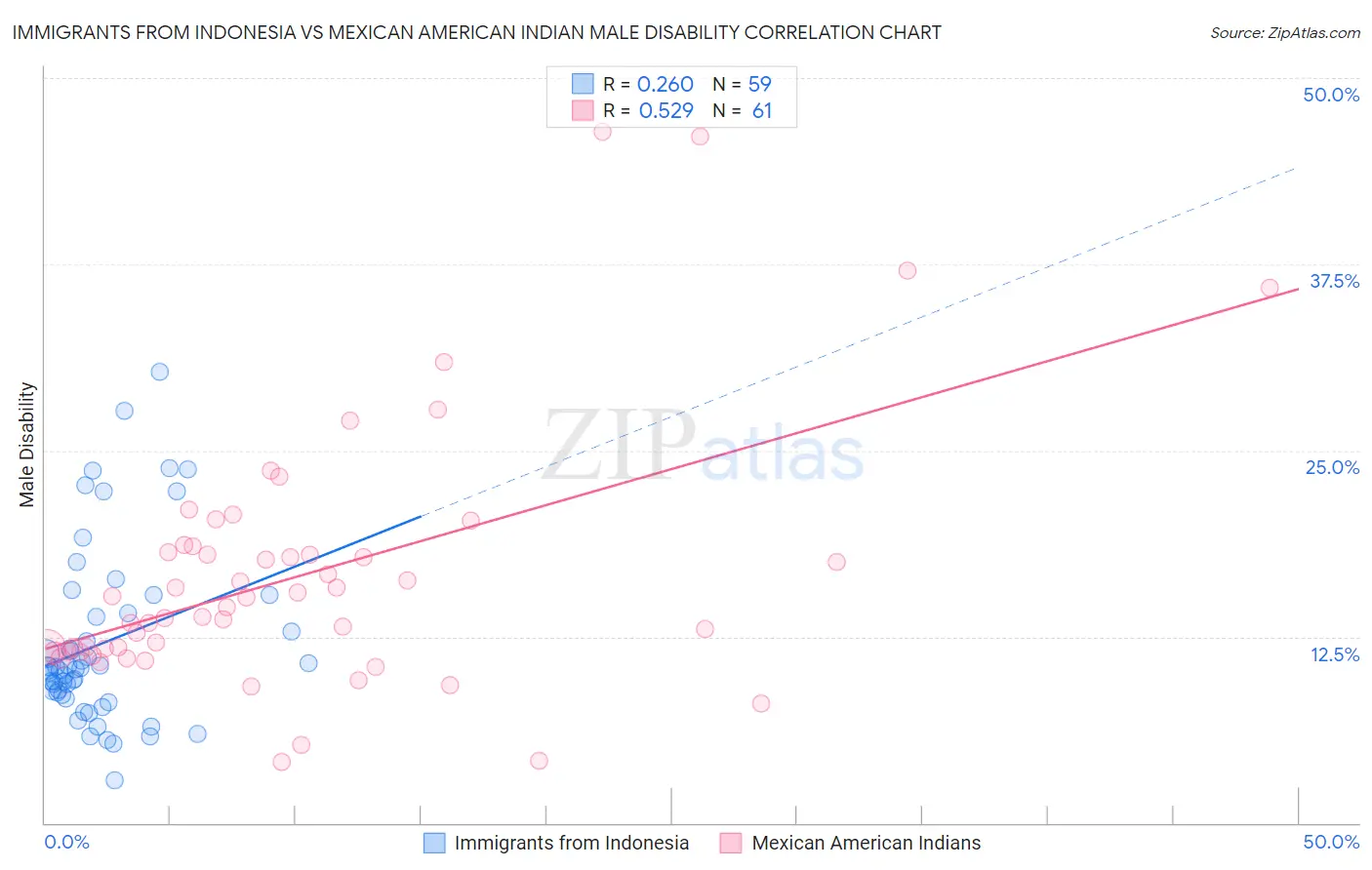 Immigrants from Indonesia vs Mexican American Indian Male Disability