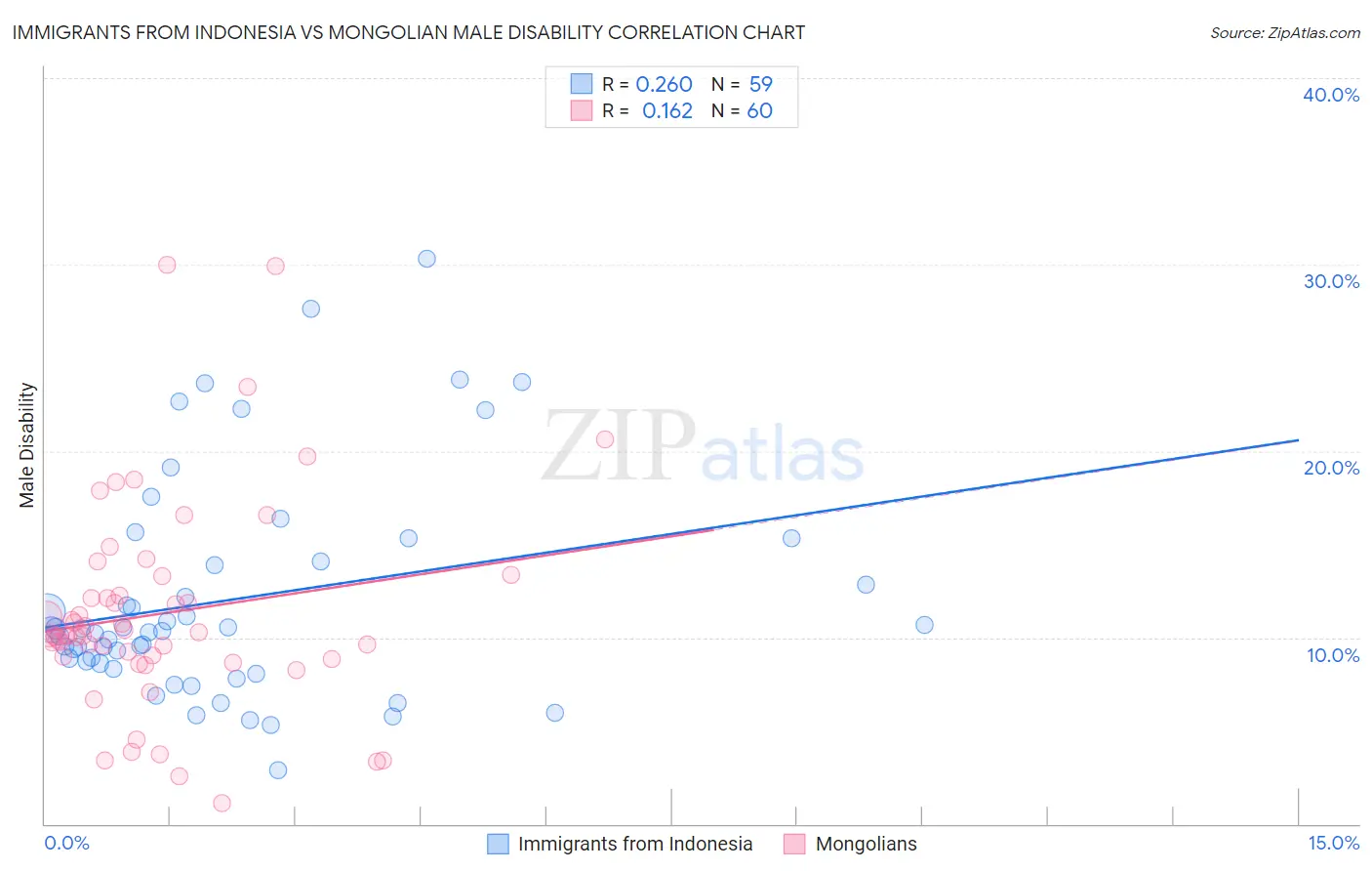 Immigrants from Indonesia vs Mongolian Male Disability