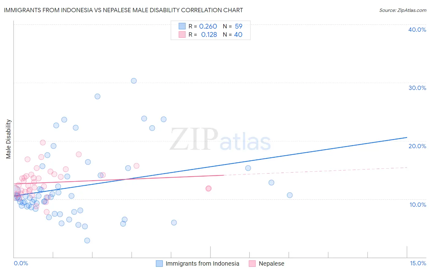 Immigrants from Indonesia vs Nepalese Male Disability