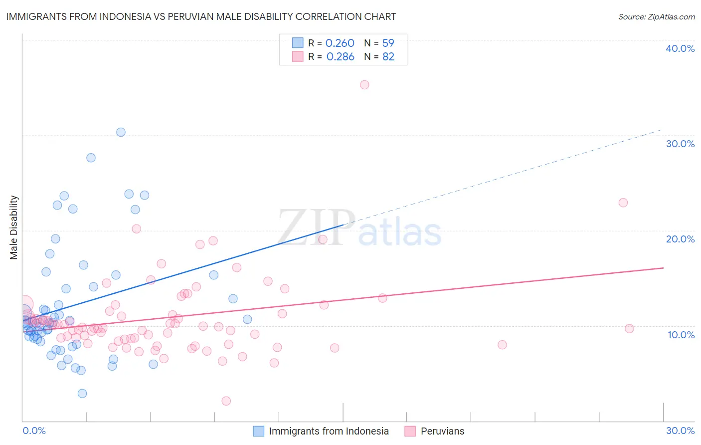 Immigrants from Indonesia vs Peruvian Male Disability