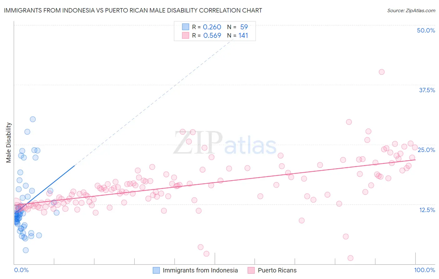 Immigrants from Indonesia vs Puerto Rican Male Disability