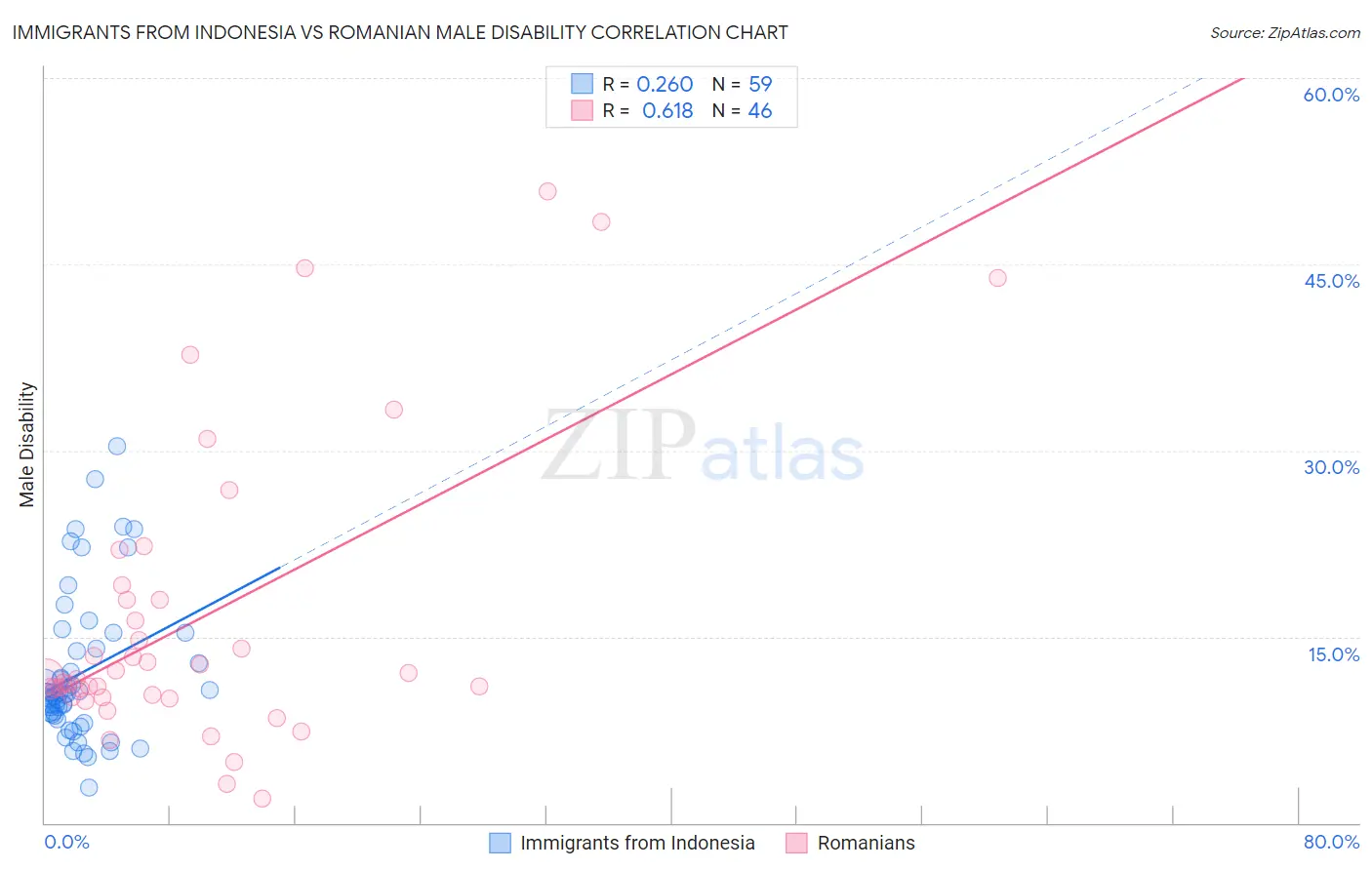 Immigrants from Indonesia vs Romanian Male Disability