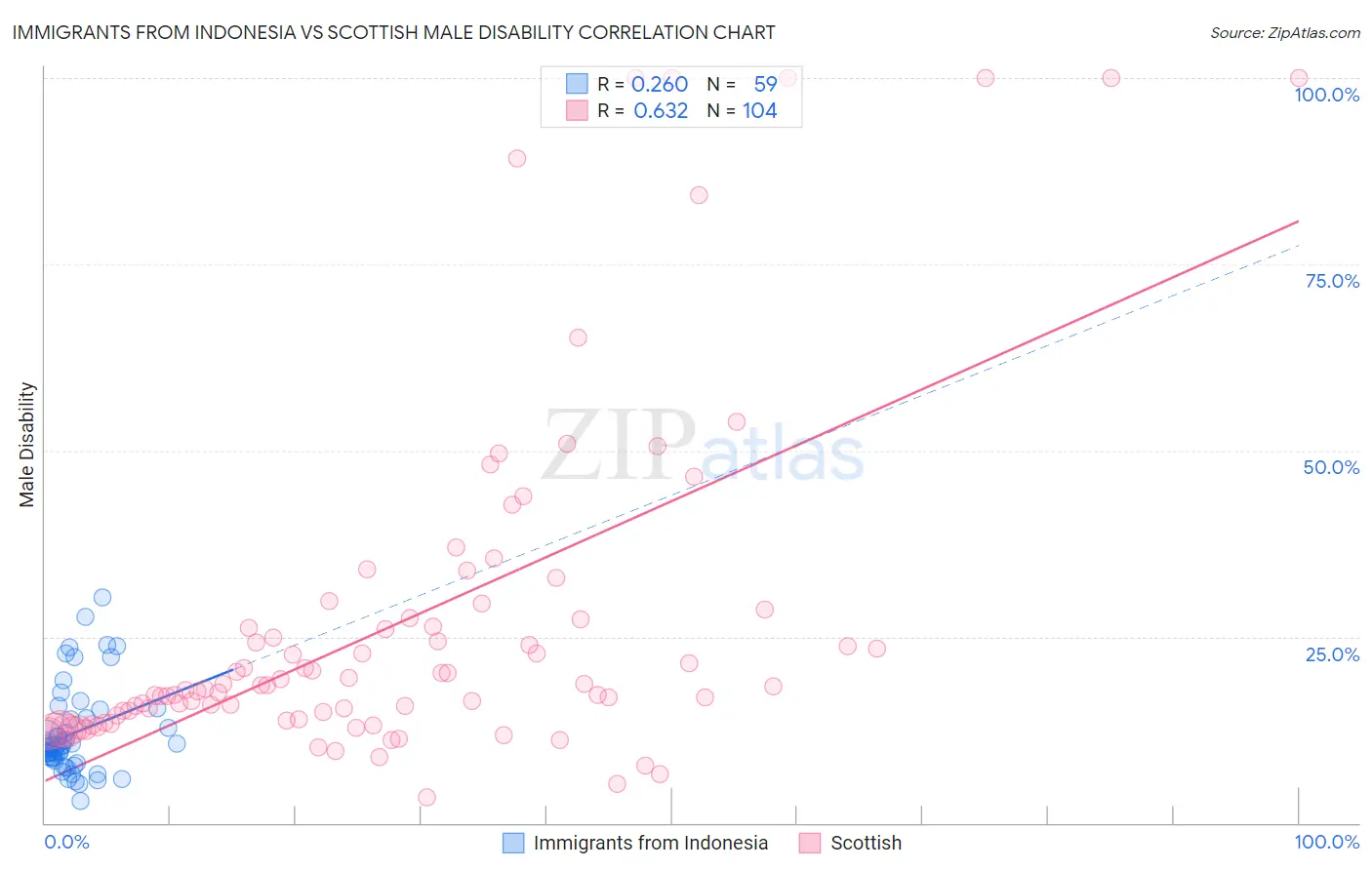 Immigrants from Indonesia vs Scottish Male Disability