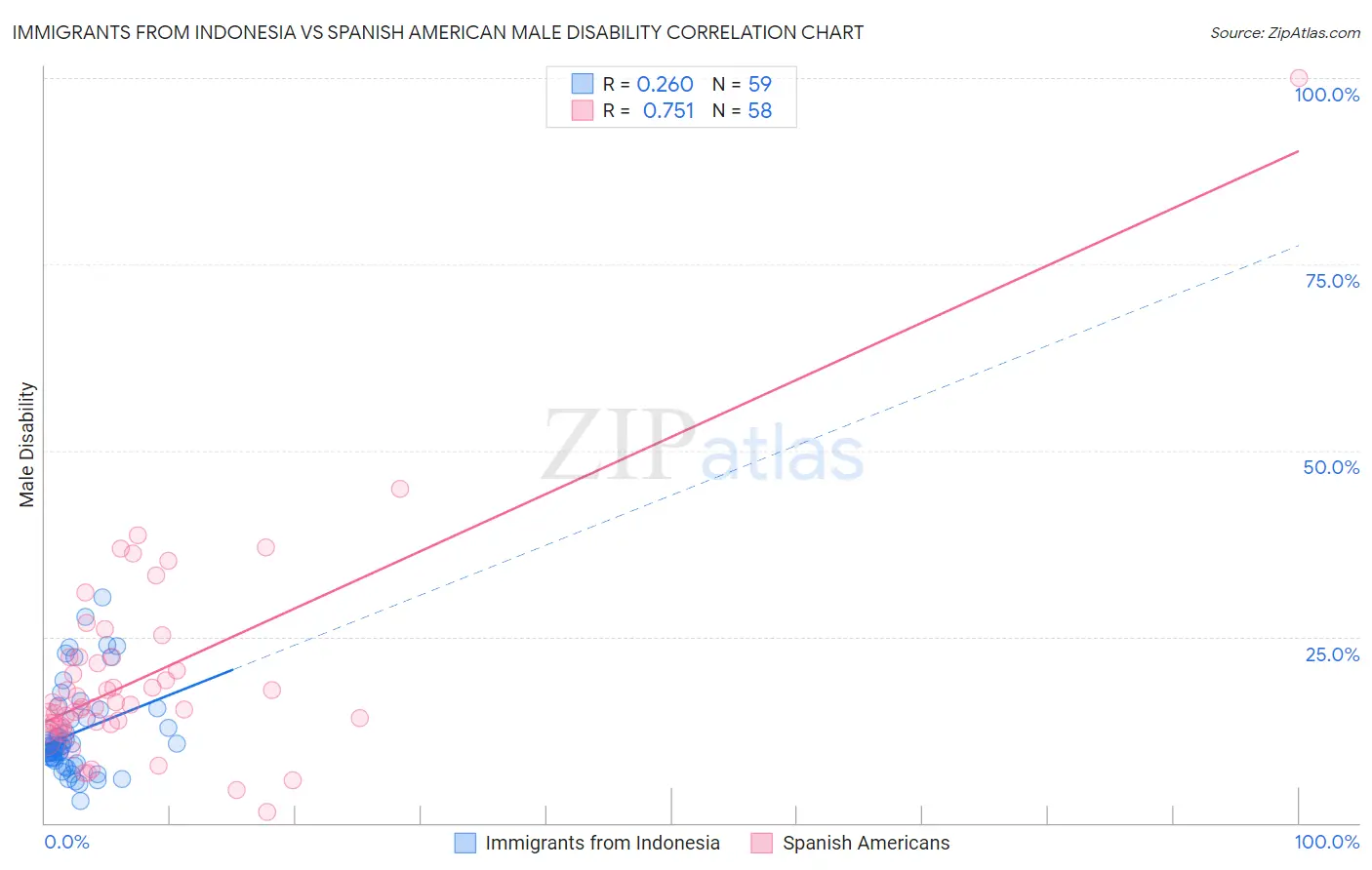 Immigrants from Indonesia vs Spanish American Male Disability